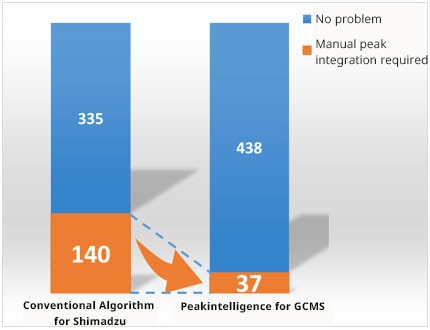 Shortens the Time Required for Manual Peak Integration in the Metabolite Data Analysis Workflow