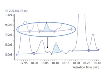 Capable of Analyzing Complicated Chromatograms with Ease