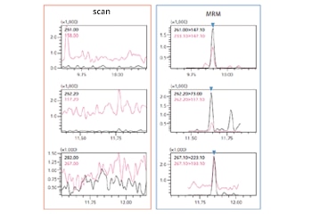 Automated, Highly Sensitive Detection of Metabolic Components by MRM Measurement