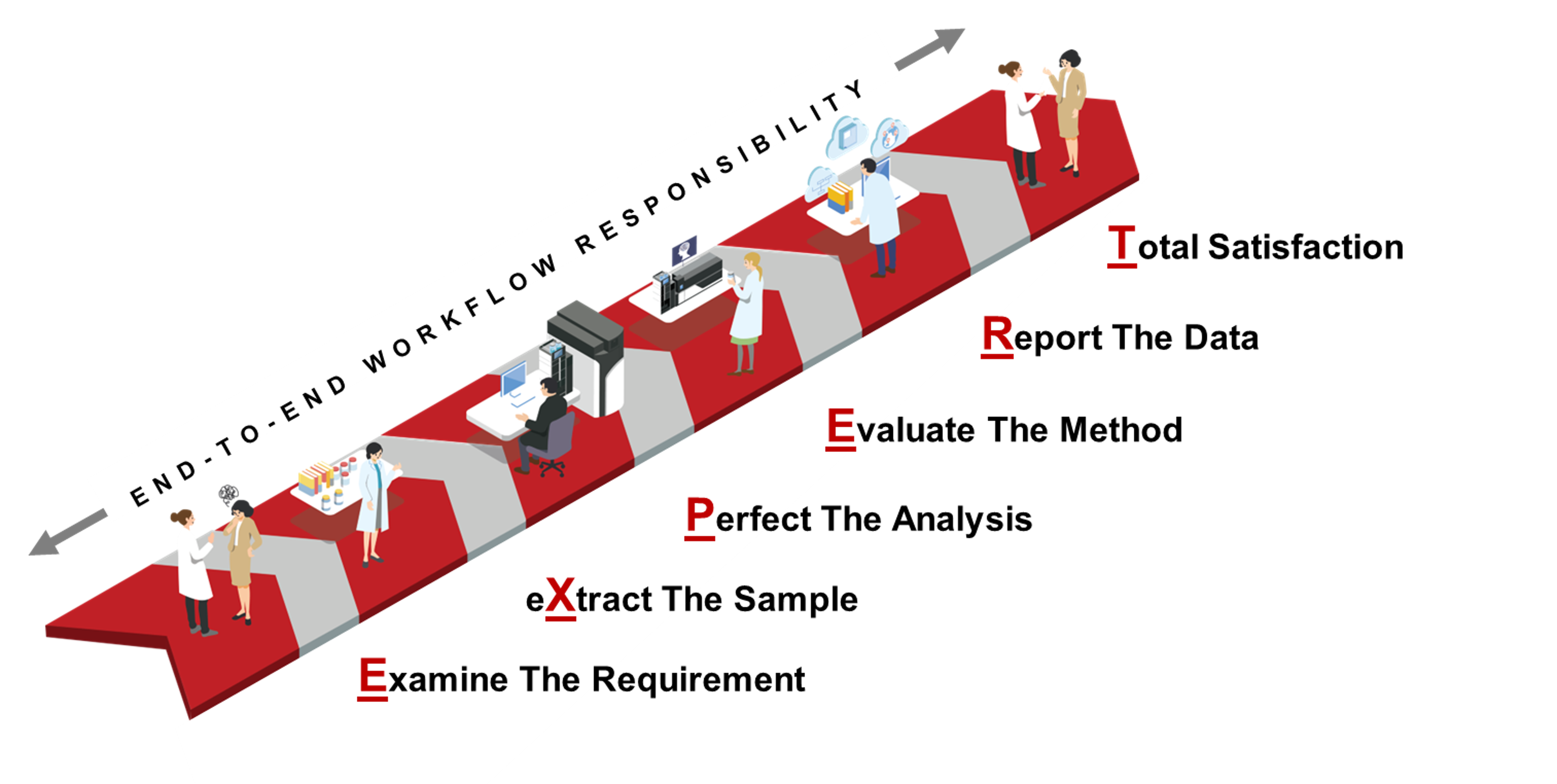 Shimadzu EXPERT Centre: End-To-End Workflow Solutions