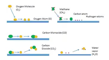 Catalytic Combustion oxidizes organic compounds to CO2 and H2O at lower temperatures