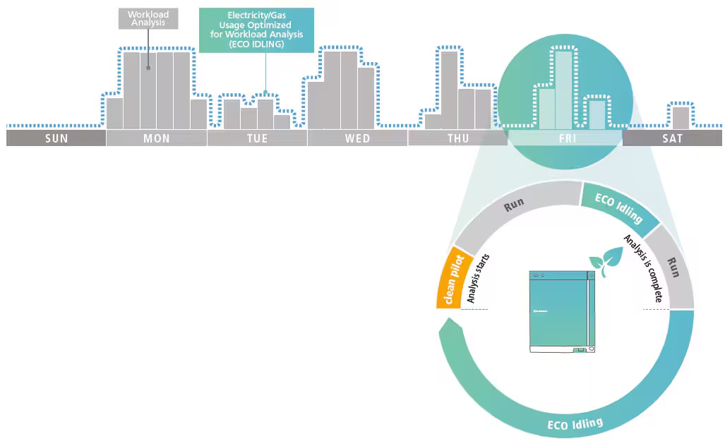 ECO Idling Function