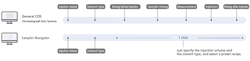 Built-in Injection Expertise, Sampler Navigator