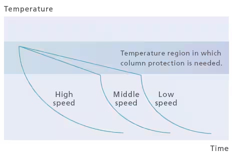 The column oven temperature during cooling