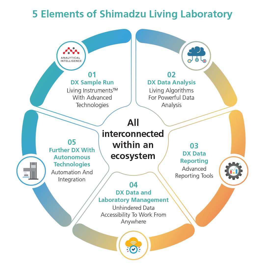 5 Elements Of Living Laboratory