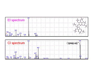 CI and CI/NCI Measurement