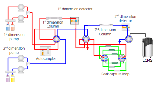 Co-Sense for LC-MS