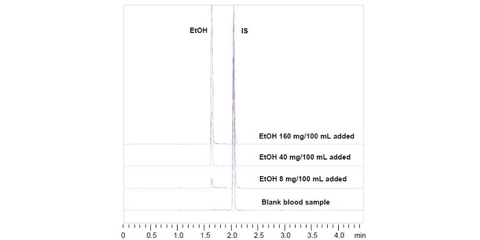 Blood Alcohol Analysis System