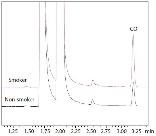 Blood Carbon Monoxide Analysis System