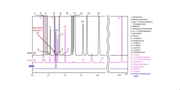 Residual Solvents Analysis System