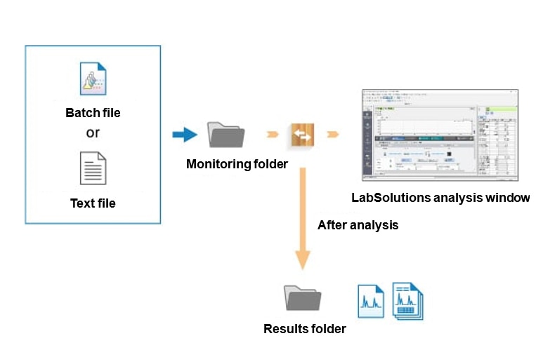 Synchronization with Third-Party Pretreatment Instruments Enabling Automatic Execution of LC and LC-MS Analysis