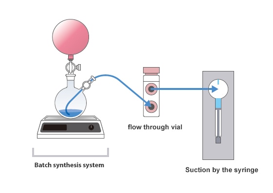 Reduces the Cost and Risk of Batch Reaction Monitoring　