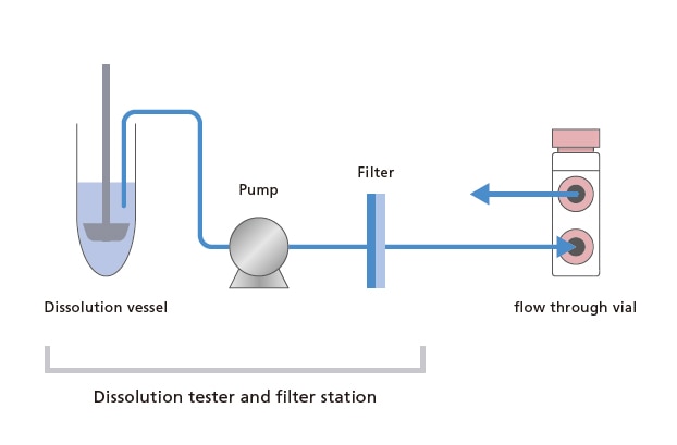 Simultaneously Provides Labor Savings and Faster Speeds in Dissolution Testing