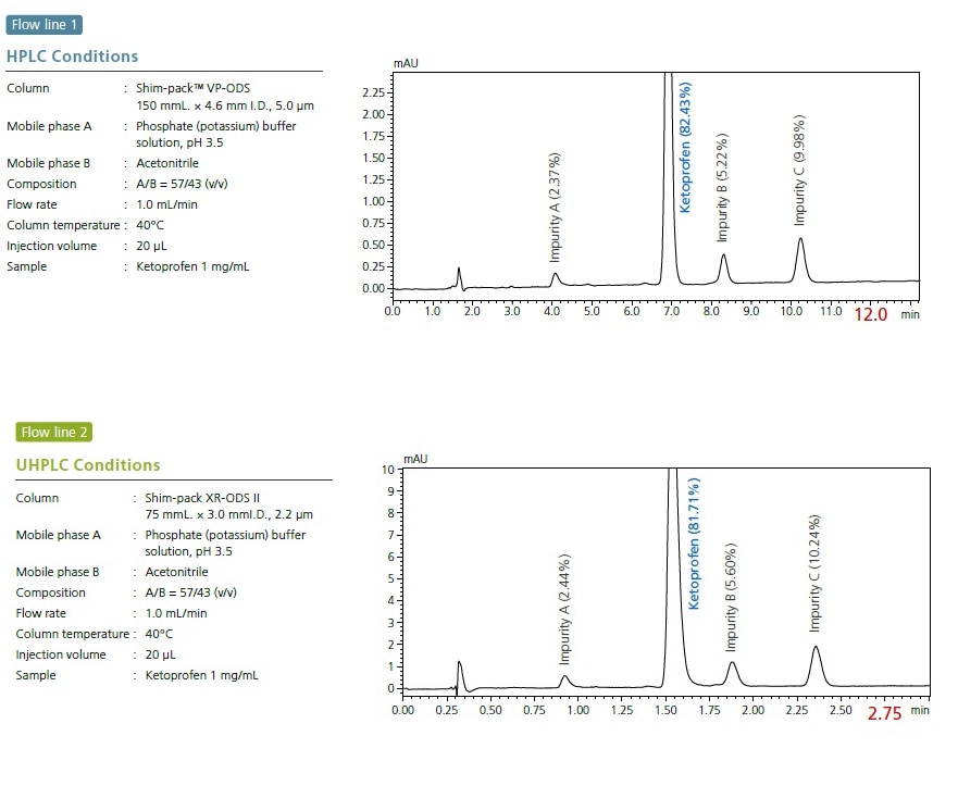 Dual Flow Lines Simplify the Process of Migrating Methods