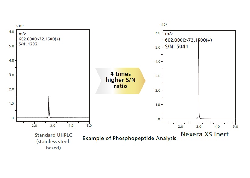 Adsorption Inhibited and Detection Sensitivity Improved