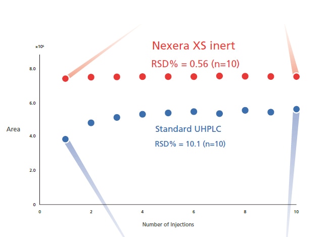 Assured Reliability and Reproducibility