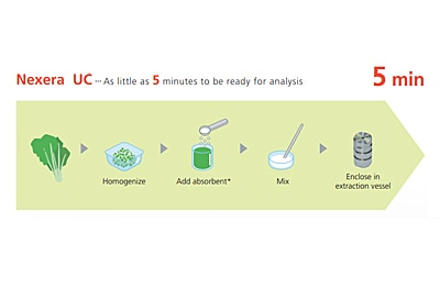 Fully automated on-line extraction and separation