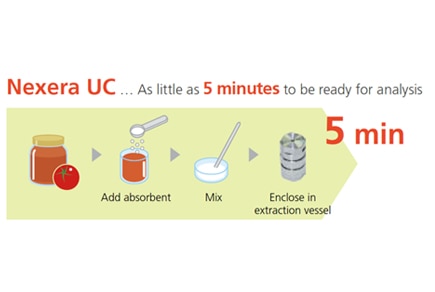 Fully automated on-line extraction and fractionation