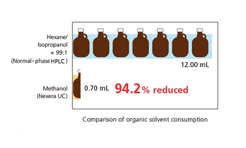 Nexera UC reduces environmental impact