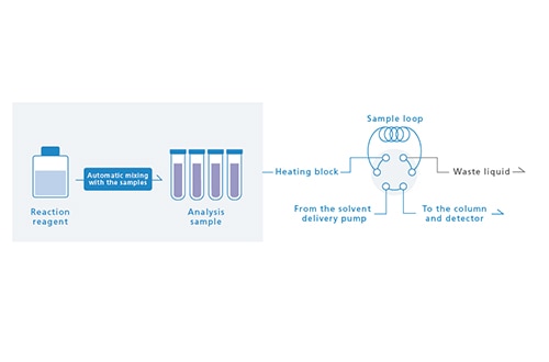 Automatic Derivatization Improves Efficiency and Reliability